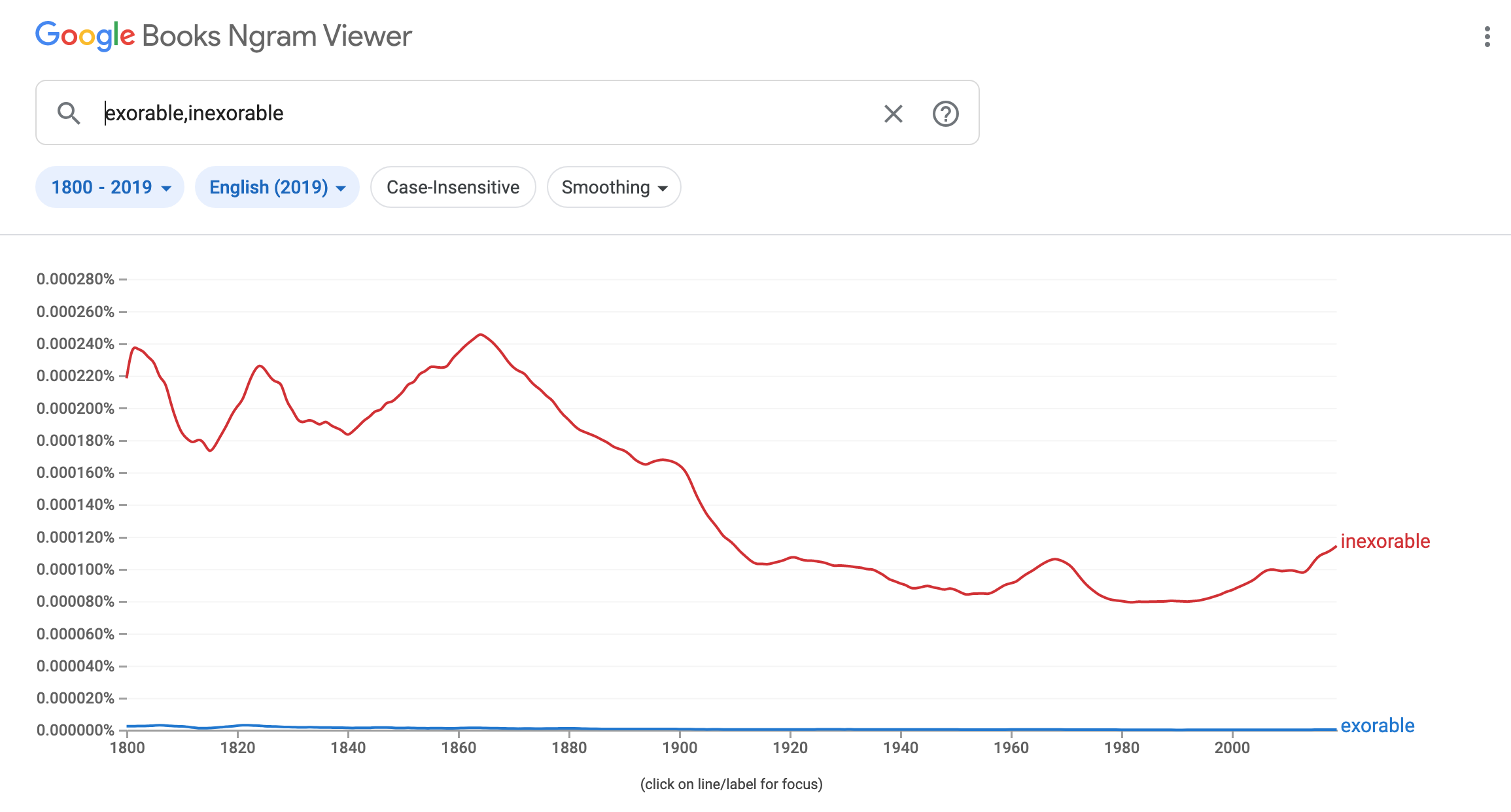 ngram for exorable and inexorable