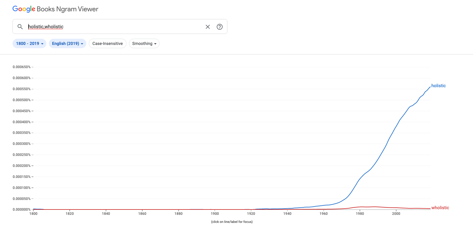 ngram for holistic and wholistic