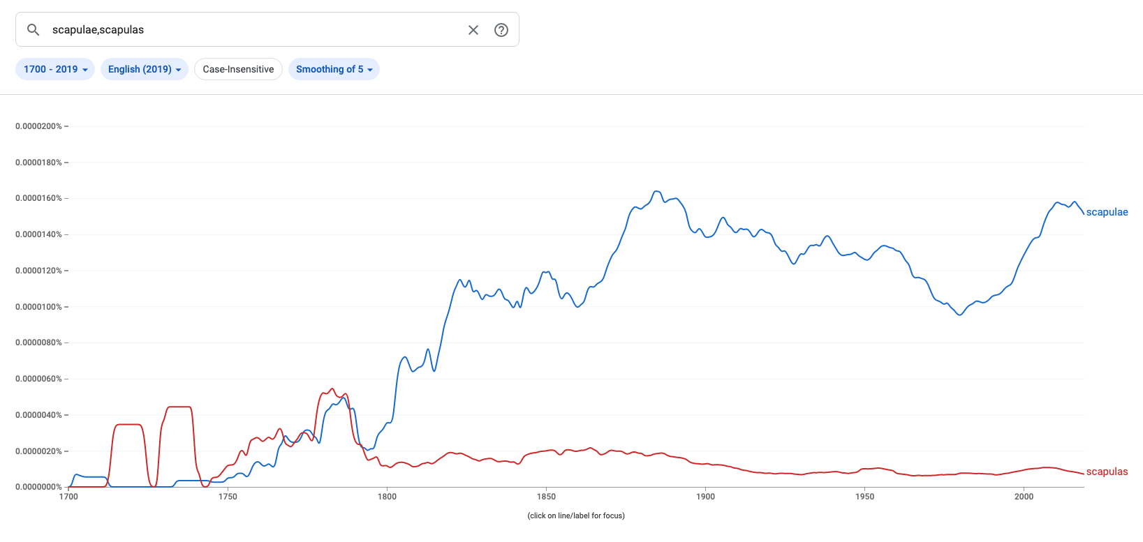 ngram scapulae and scapulas